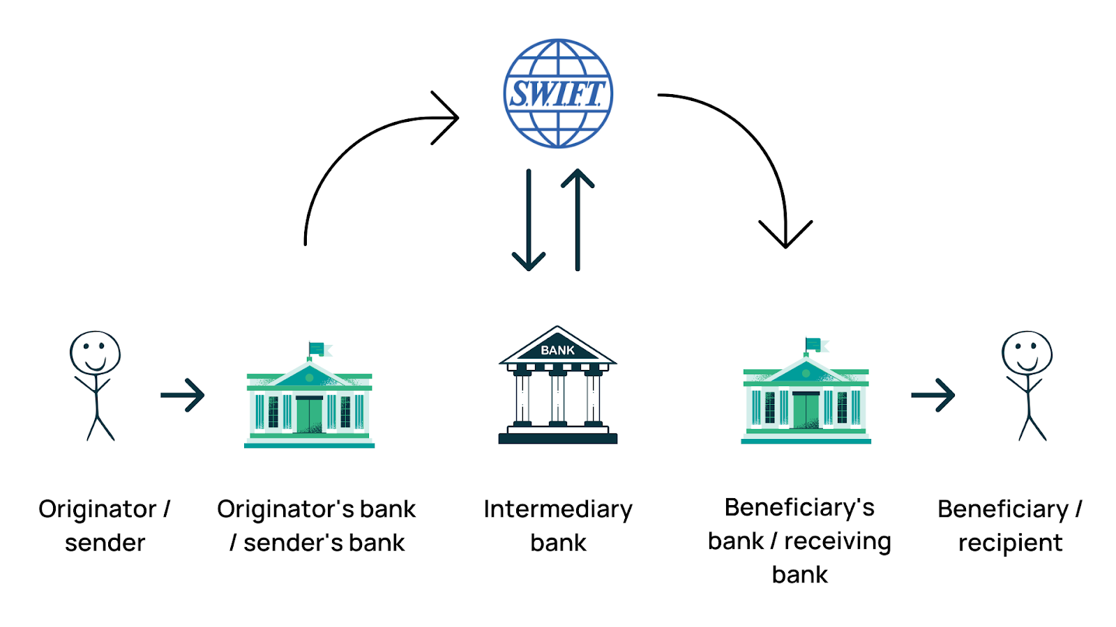What Are Intermediary Banks and How Are They Different From Correspondent Banks?