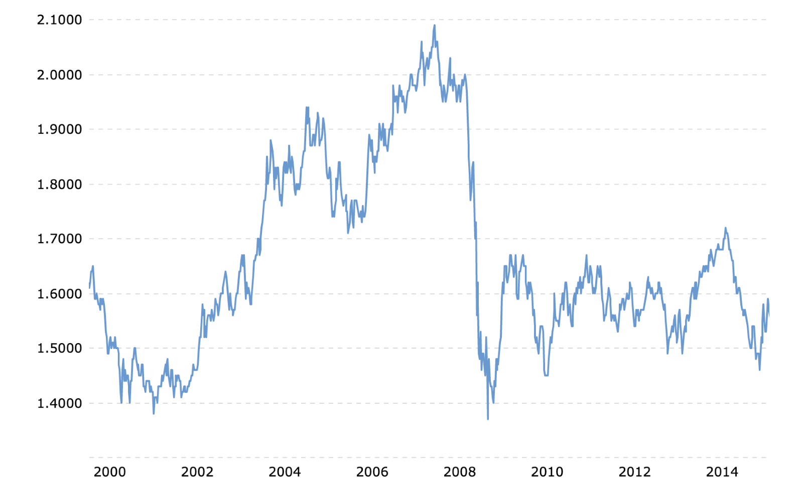 GBPUSD index during the 2008 recession | Wallex